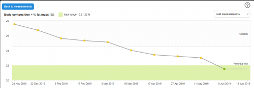 Steve body fat chart