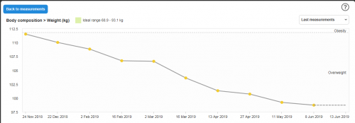 Steve's weight chart